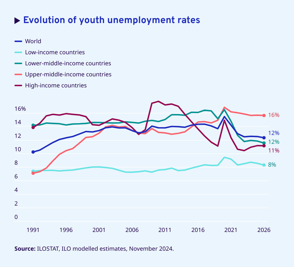 Evolution of Youth Unemployment-Rates. International Labour Organization.