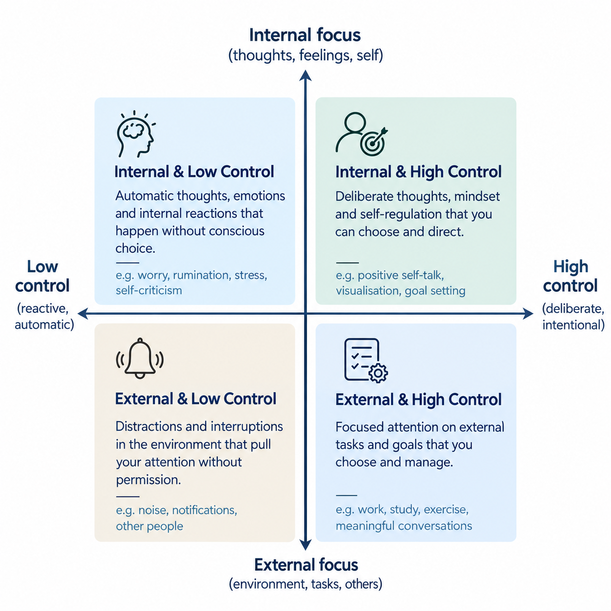 Robert Nideffer's attention model - created by Dr Dev Roychowdhury