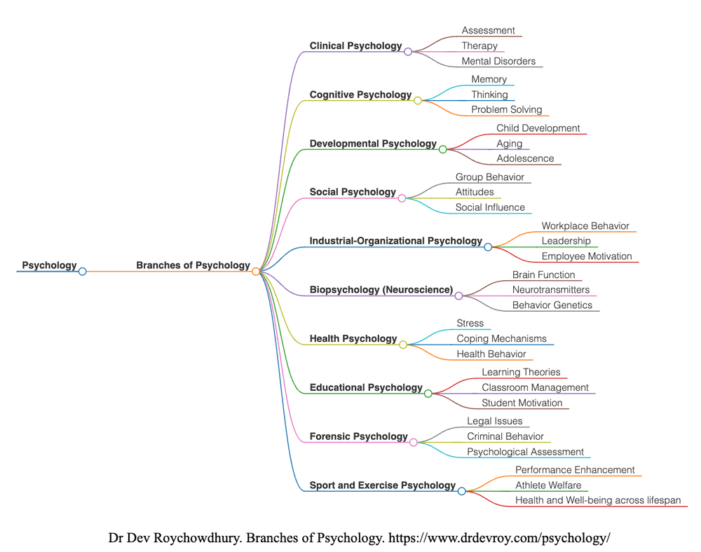 Psychology Psychology